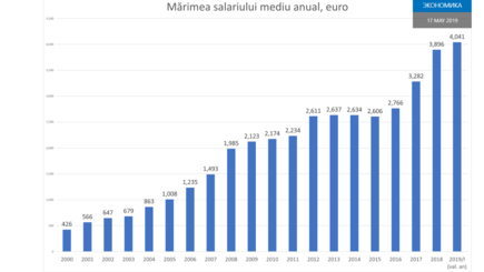 Рост заработных плат оживил рынок недвижимости