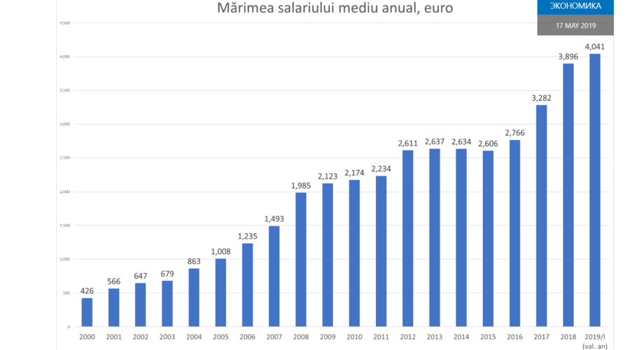 Рост заработных плат оживил рынок недвижимости