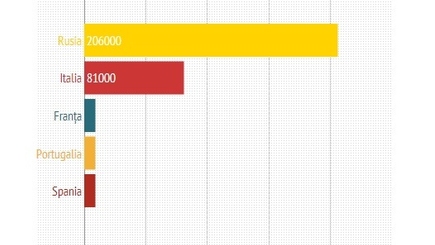 В Россию уезжает больше всего молдаван