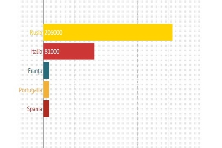 В Россию уезжает больше всего молдаван