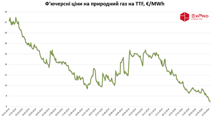 Украина добилась снижения цен для себя, и предлагает Молдове газ на 33% дешевле