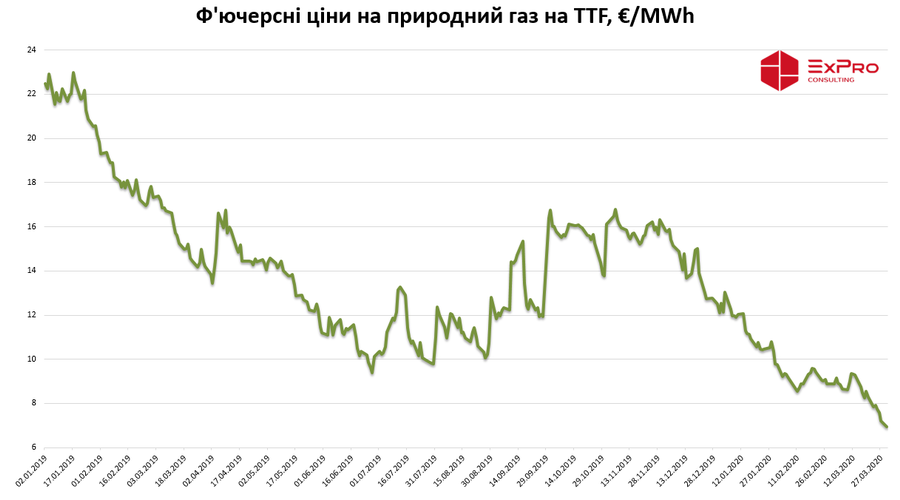 Украина добилась снижения цен для себя, и предлагает Молдове газ на 33% дешевле