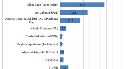 Закрытый опрос подтвердил, что Сильвия Раду и Ион Чебан будут бороться во втором туре местных выборов