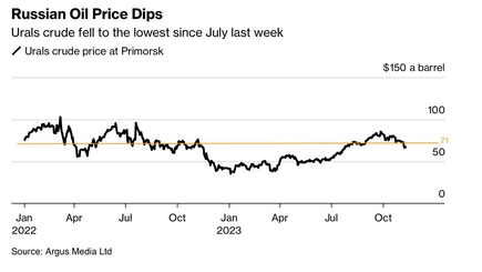 Цена российской нефти обвалилась ниже 