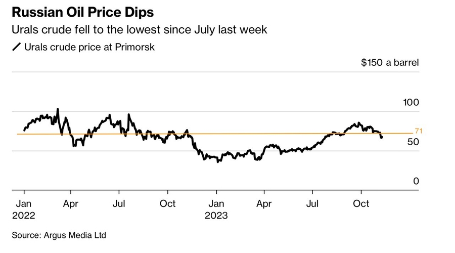 Цена российской нефти обвалилась ниже 