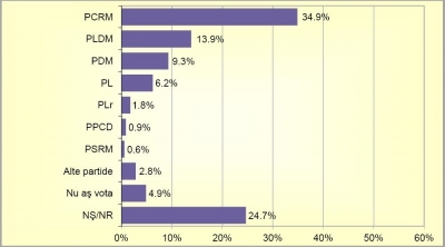 ПКРМ лидирует, партии власти догоняют...