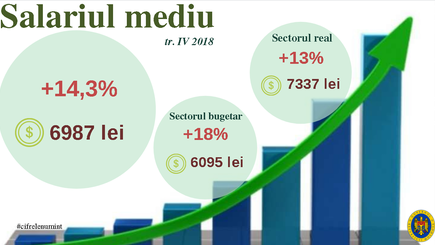 В четвертом квартале 2018 года средняя зарплата по стране выросла более чем на 14%