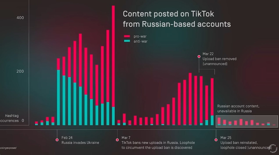 Как работают алгоритмы Тик-Тока