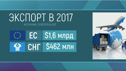Молдова отправила за рубеж на 20% больше товаров в прошлом году по сравнению с 2016