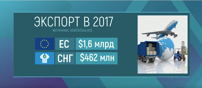 Молдова отправила за рубеж на 20% больше товаров в прошлом году по сравнению с 2016