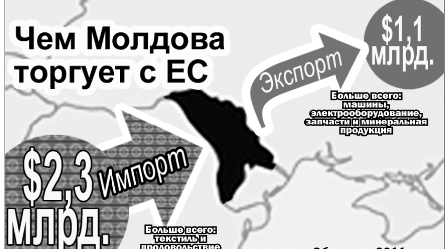 Опасная зона свободной торговли.Так ли выгоден Молдове свободный режим торговли с ЕС?