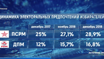 Электоральные симпатии. Опрос: В парламент проходят всего четыре политформирования