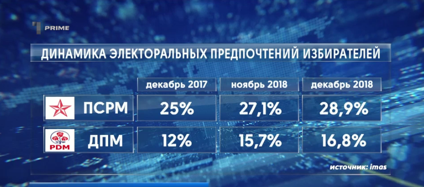 Электоральные симпатии. Опрос: В парламент проходят всего четыре политформирования