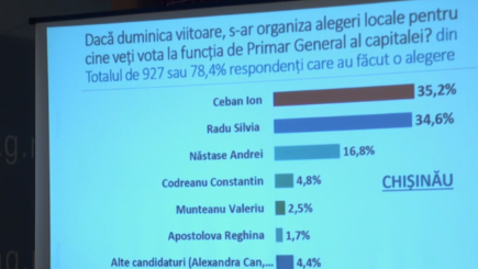 Опрос: Кто бы занял пост мэра столицы, если бы выборы состоялись в это воскресенье