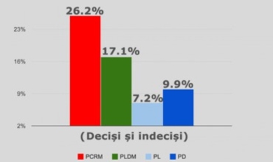 Опрос: 4 партии проходят в парламент