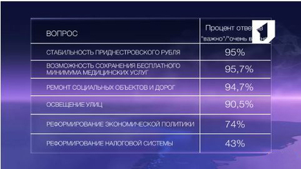 Что волнует приднестровцев сегодня?