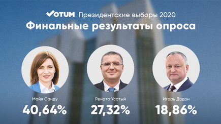 Votum.md: Новый президент Молдовы определится во втором туре