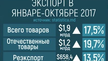 Экспорт Молдовы в Евросоюз превысил миллиард долларов в январе-октябре 2017 года