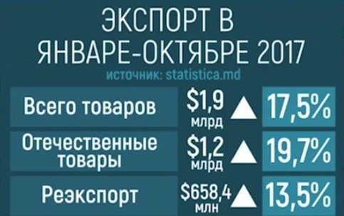 Экспорт Молдовы в Евросоюз превысил миллиард долларов в январе-октябре 2017 года