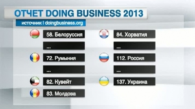 Инвестиционный рейтинг: Молдова опережает Россию и Украину, но отстает от Белоруссии и Румынии