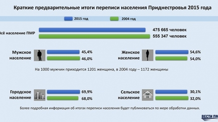 Опубликованы краткие предварительные итоги переписи населения Приднестровья 2015 года
