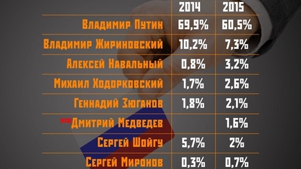 Отрицательная тенденция интернет-рейтинга Путина и Жириновского. Позитивная у  Навального, Зюганова и Ходорковского...