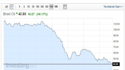 Цена на нефть падает рекордными темпами