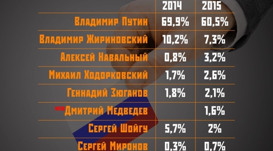 Отрицательная тенденция интернет-рейтинга Путина и Жириновского. Позитивная у Навального, Зюганова и Ходорковского...