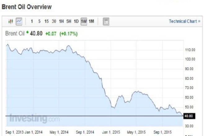 Цена на нефть падает рекордными темпами