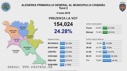 Данные о явке на выборах мэра Кишинева, на 15:00