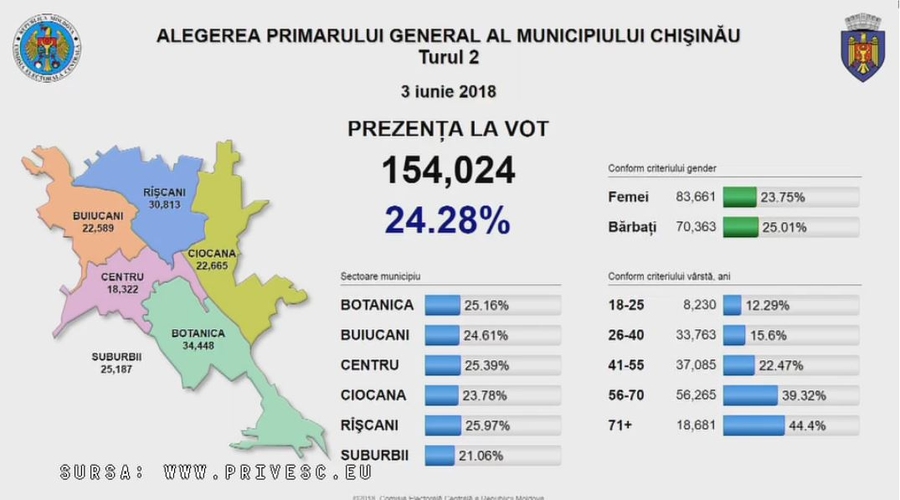 Данные о явке на выборах мэра Кишинева, на 15:00