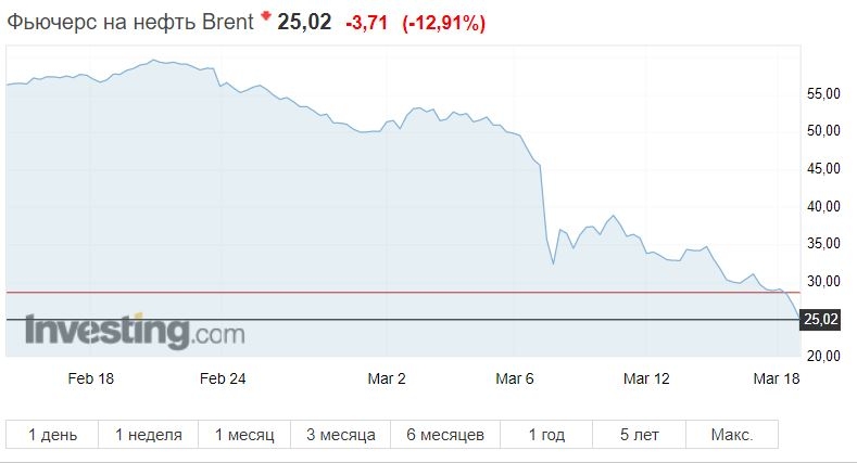 Увеличение поставок нефти может переполнить мировые хранилища, толкнуть цены ниже $20/барр