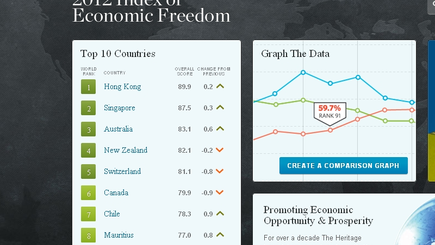 Экономика Молдовы стала еще несвободнее…