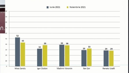 Самые активные - Чебан, Санду и Додон. Без Гаврилица