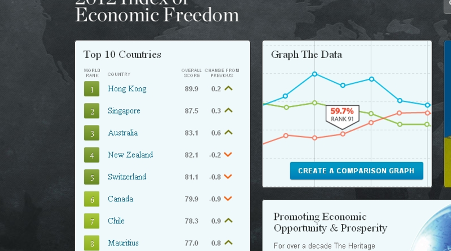 Экономика Молдовы стала еще несвободнее…