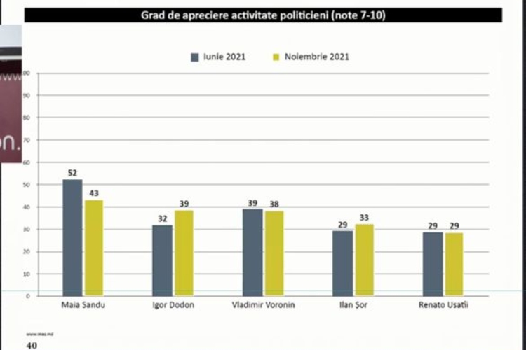 Самые активные - Чебан, Санду и Додон. Без Гаврилица