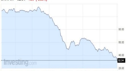Нефть марки Brent стоит уже дешевле 33 долларов.