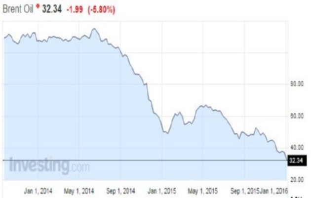 Нефть марки Brent стоит уже дешевле 33 долларов.