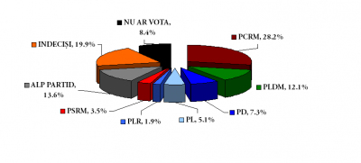 Vox Populi: о рейтинге партий и избирательной системе