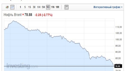 Цена нефти марки Brent упала ниже $79 за баррель
