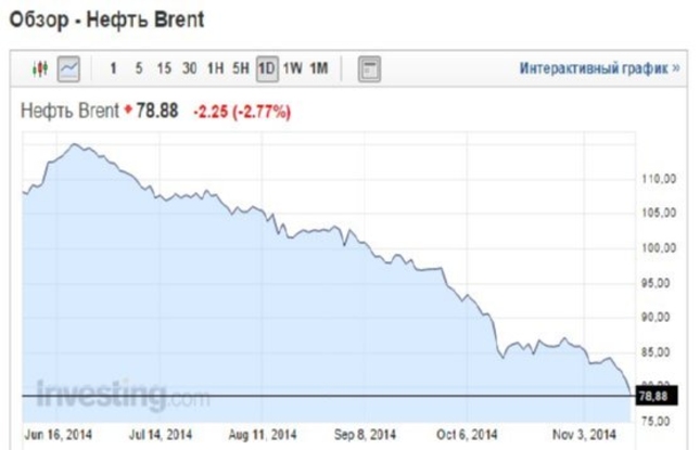 Цена нефти марки Brent упала ниже $79 за баррель